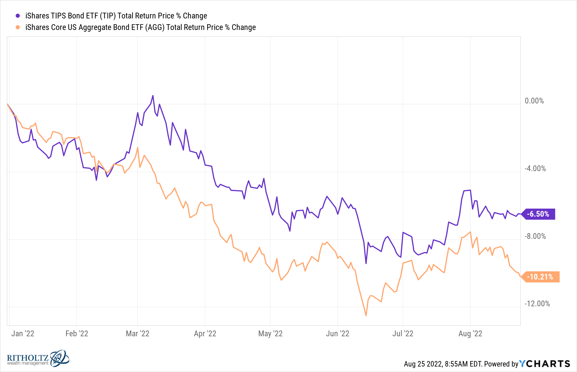 TIPS vs. Nominal Treasury Yield Performance