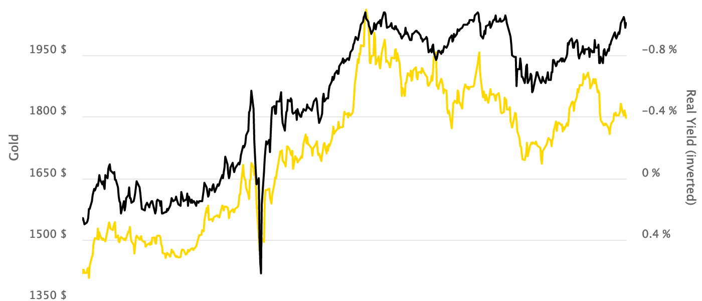 Correlation between Federal Reserve interest rates and gold prices (2000-2023)