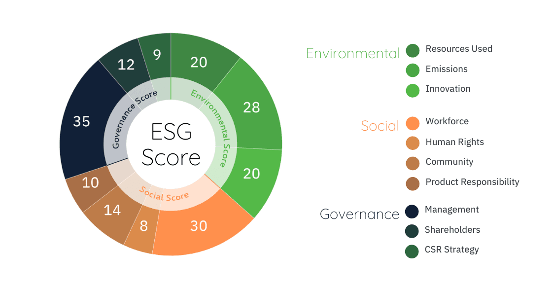 A comprehensive breakdown of ESG criteria across sectors
