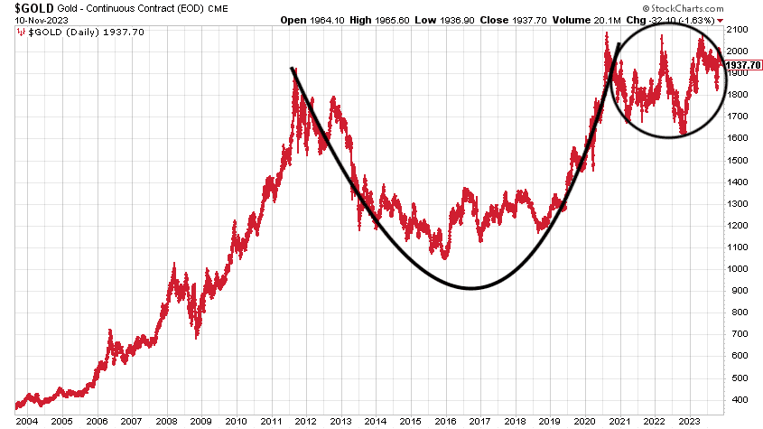 Gold price performance during recent economic crises